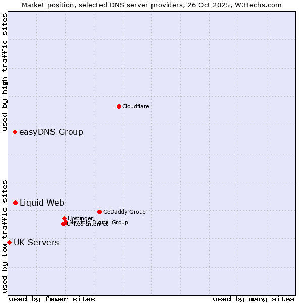 Market position of Liquid Web vs. easyDNS Group vs. UK Servers