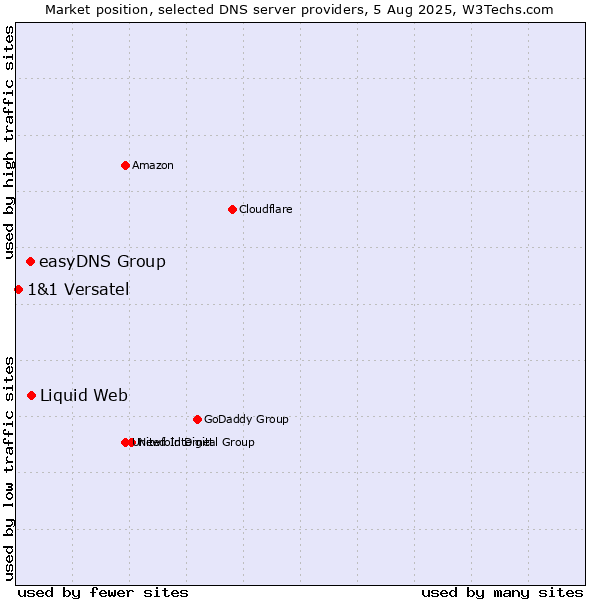 Market position of Liquid Web vs. easyDNS Group vs. 1&1 Versatel