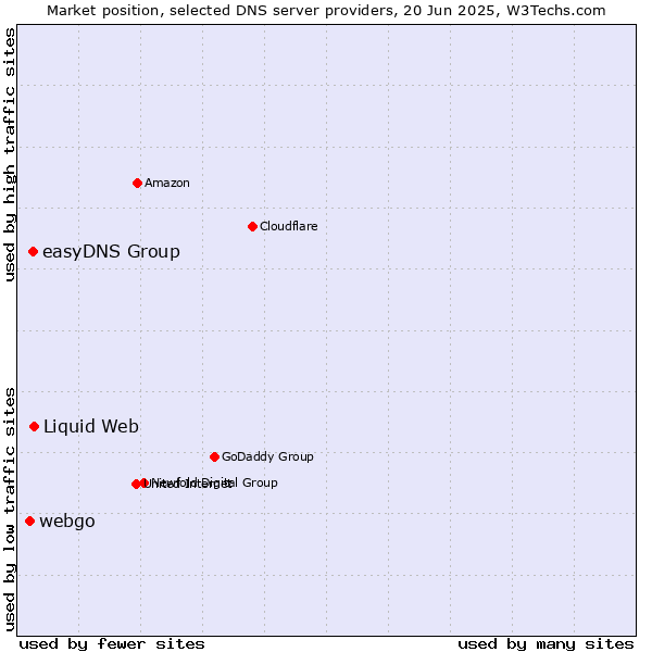 Market position of Liquid Web vs. easyDNS Group vs. webgo