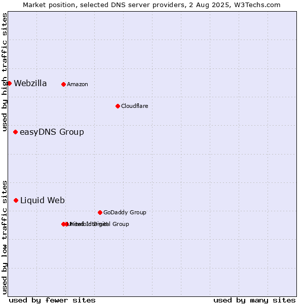 Market position of Liquid Web vs. easyDNS Group vs. Webzilla