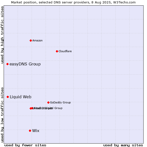 Market position of Wix vs. Liquid Web vs. easyDNS Group