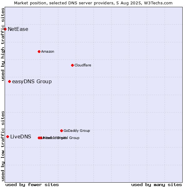 Market position of easyDNS Group vs. LiveDNS vs. NetEase
