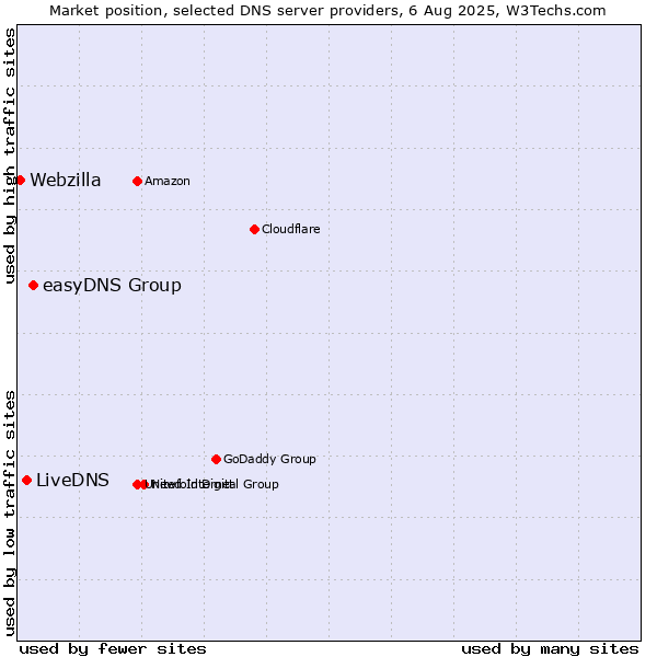 Market position of easyDNS Group vs. LiveDNS vs. Webzilla
