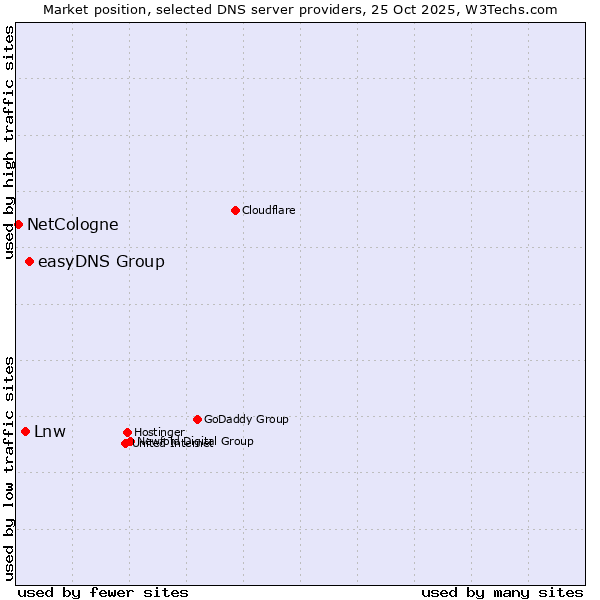 Market position of easyDNS Group vs. Lnw vs. NetCologne