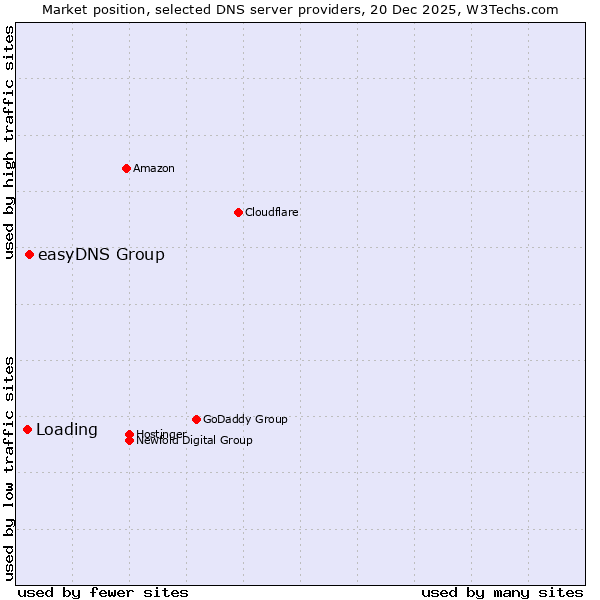 Market position of easyDNS Group vs. Loading