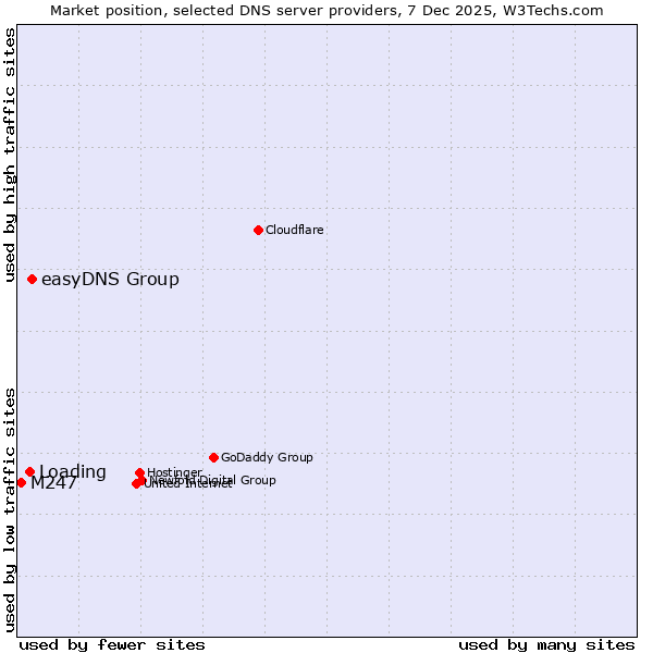 Market position of easyDNS Group vs. Loading vs. M247