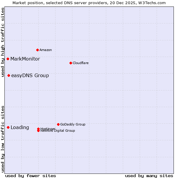 Market position of easyDNS Group vs. Loading vs. MarkMonitor
