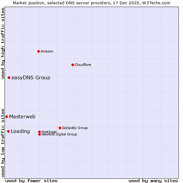 Market position of easyDNS Group vs. Loading vs. Masterweb