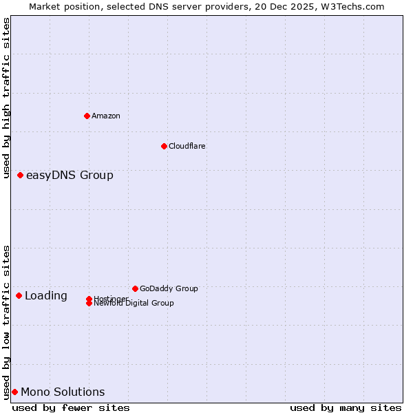 Market position of easyDNS Group vs. Loading vs. Mono Solutions