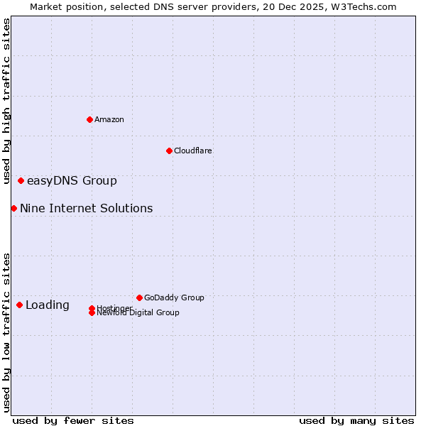 Market position of easyDNS Group vs. Loading vs. Nine Internet Solutions