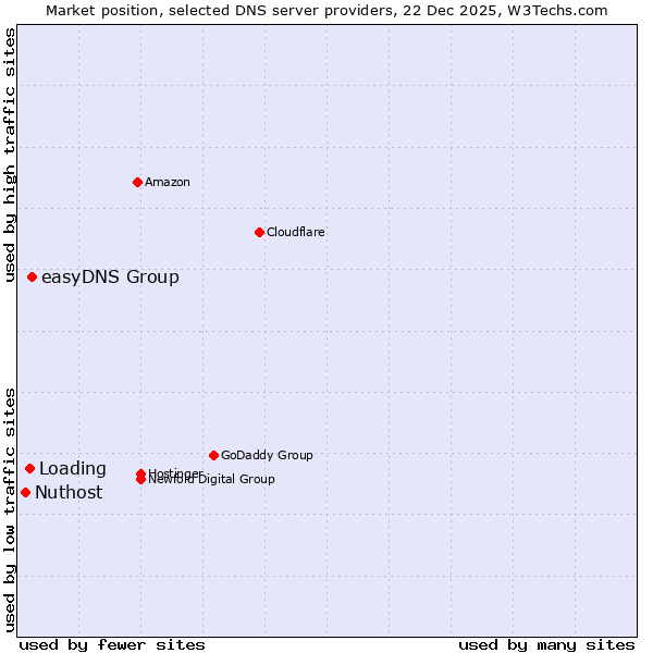 Market position of easyDNS Group vs. Loading vs. Nuthost