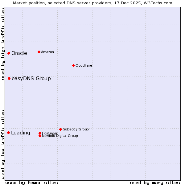 Market position of easyDNS Group vs. Oracle vs. Loading