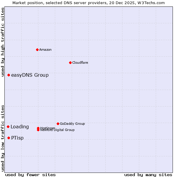 Market position of easyDNS Group vs. PTisp vs. Loading