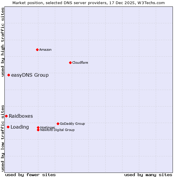 Market position of easyDNS Group vs. Loading vs. Raidboxes