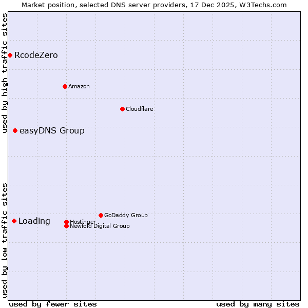 Market position of easyDNS Group vs. Loading vs. RcodeZero