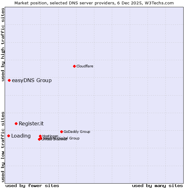 Market position of Register.it vs. easyDNS Group vs. Loading