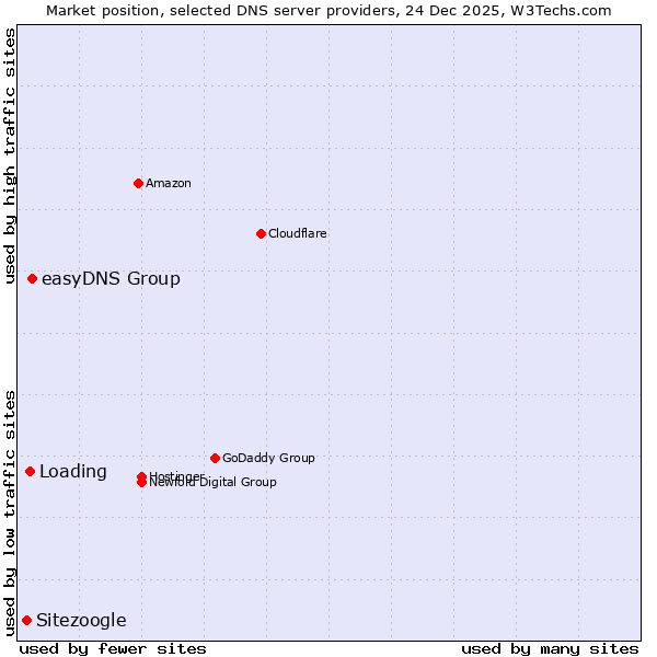 Market position of easyDNS Group vs. Loading vs. Sitezoogle