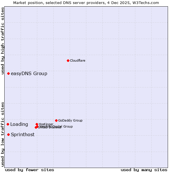 Market position of Sprinthost vs. easyDNS Group vs. Loading