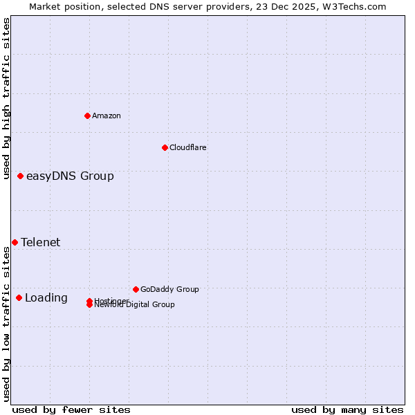 Market position of easyDNS Group vs. Loading vs. Telenet