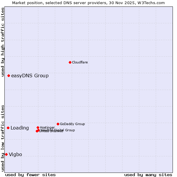 Market position of easyDNS Group vs. Loading vs. Vigbo