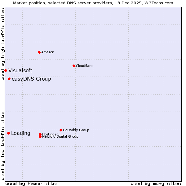 Market position of easyDNS Group vs. Loading vs. Visualsoft
