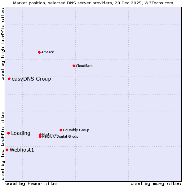 Market position of easyDNS Group vs. Loading vs. Webhost1