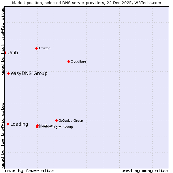 Market position of easyDNS Group vs. Loading vs. Uniti