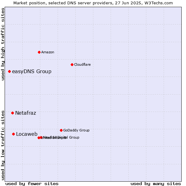 Market position of Locaweb vs. Netafraz vs. easyDNS Group