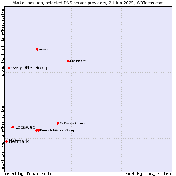 Market position of Locaweb vs. easyDNS Group vs. Netmark