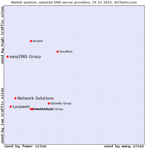 Market position of Network Solutions vs. Locaweb vs. easyDNS Group