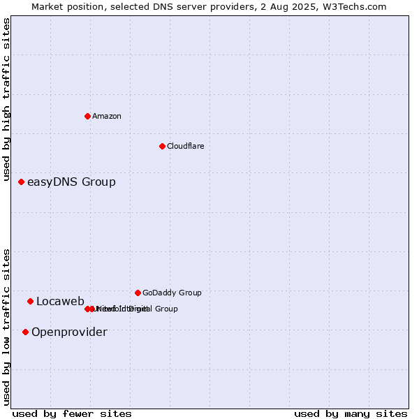 Market position of Locaweb vs. Openprovider vs. easyDNS Group