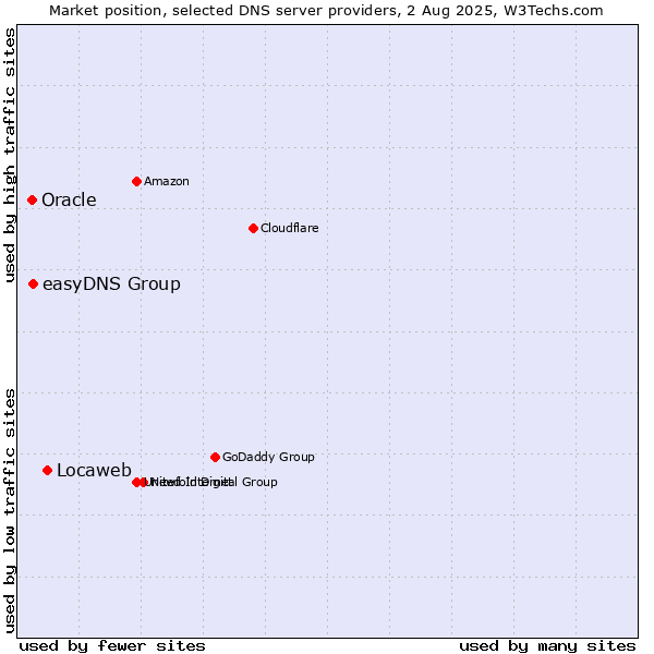 Market position of Locaweb vs. easyDNS Group vs. Oracle