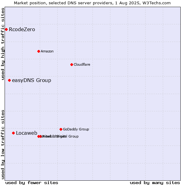 Market position of Locaweb vs. easyDNS Group vs. RcodeZero