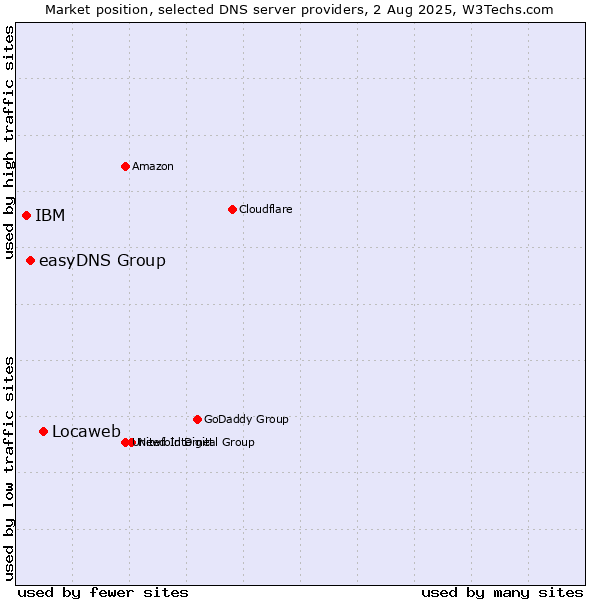 Market position of Locaweb vs. easyDNS Group vs. IBM