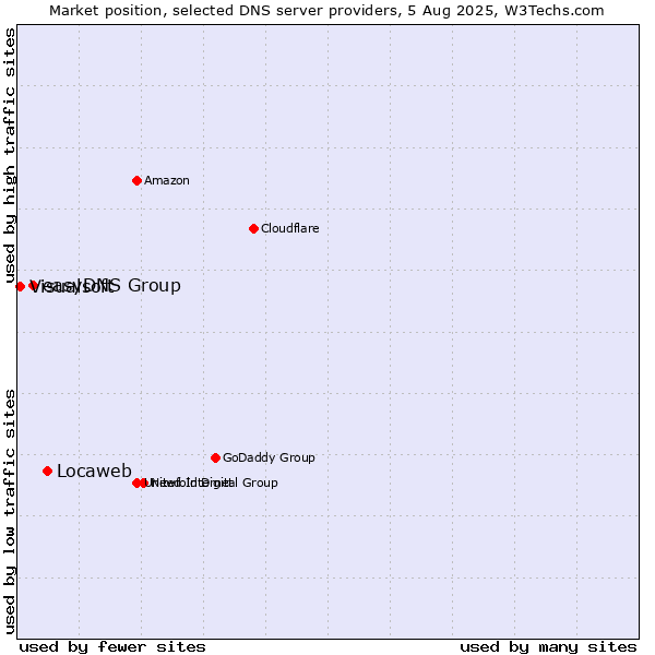 Market position of Locaweb vs. easyDNS Group vs. Visualsoft