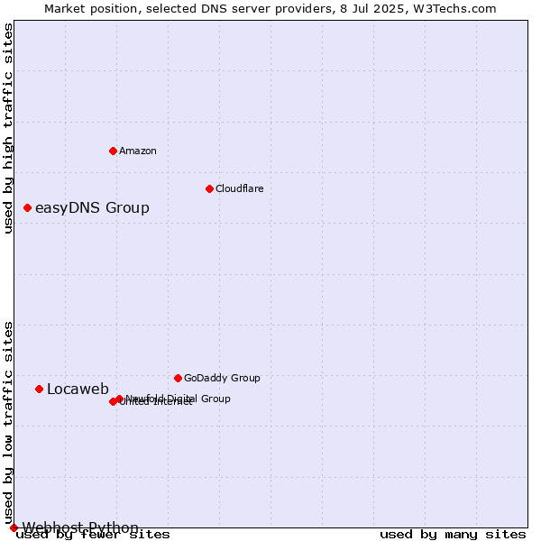 Market position of Locaweb vs. easyDNS Group vs. Webhost Python