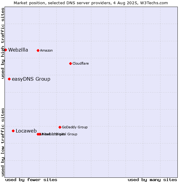 Market position of Locaweb vs. easyDNS Group vs. Webzilla