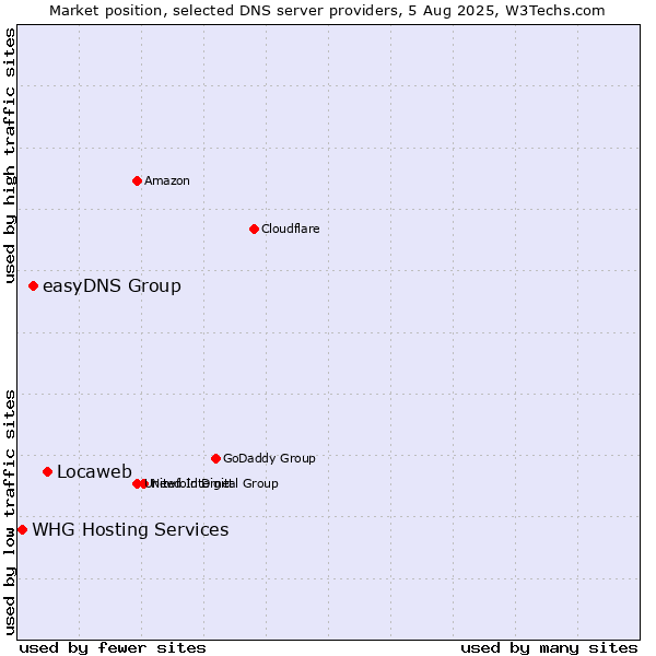 Market position of Locaweb vs. easyDNS Group vs. WHG Hosting Services