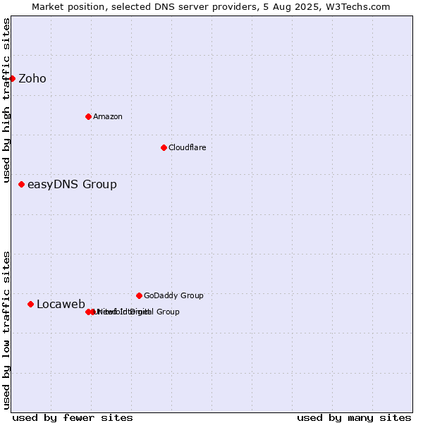 Market position of Locaweb vs. easyDNS Group vs. Zoho