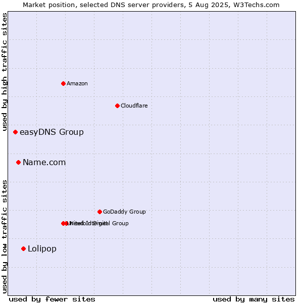 Market position of Lolipop vs. Name.com vs. easyDNS Group