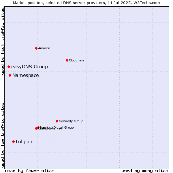 Market position of Lolipop vs. Namespace vs. easyDNS Group