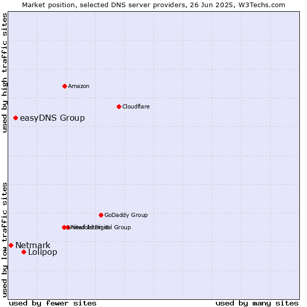 Market position of Lolipop vs. easyDNS Group vs. Netmark
