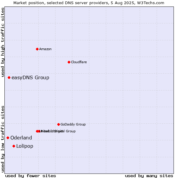 Market position of Lolipop vs. easyDNS Group vs. Oderland