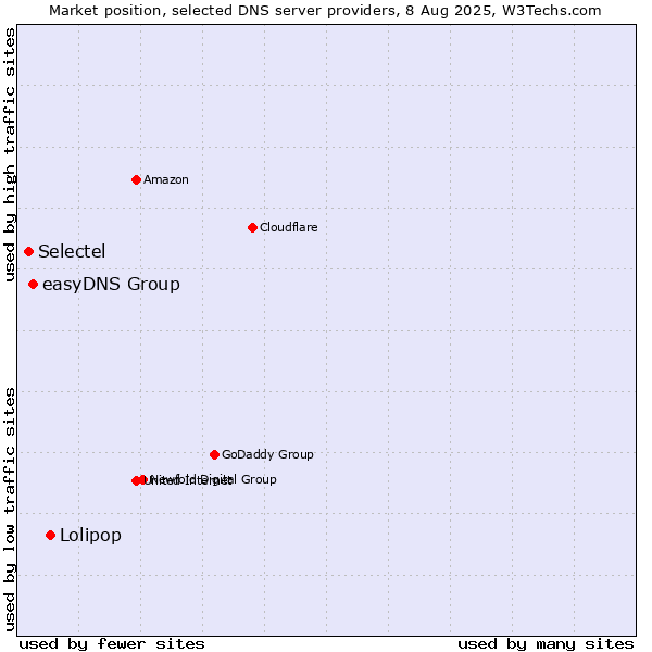 Market position of Lolipop vs. easyDNS Group vs. Selectel