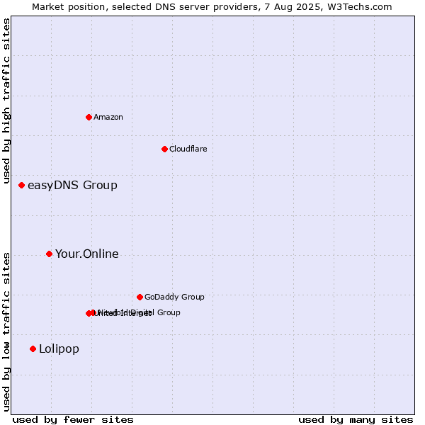 Market position of Your.Online vs. Lolipop vs. easyDNS Group