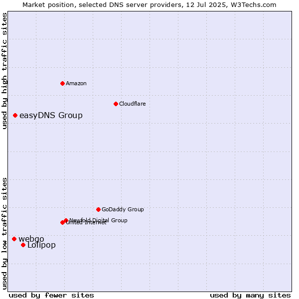Market position of Lolipop vs. easyDNS Group vs. webgo