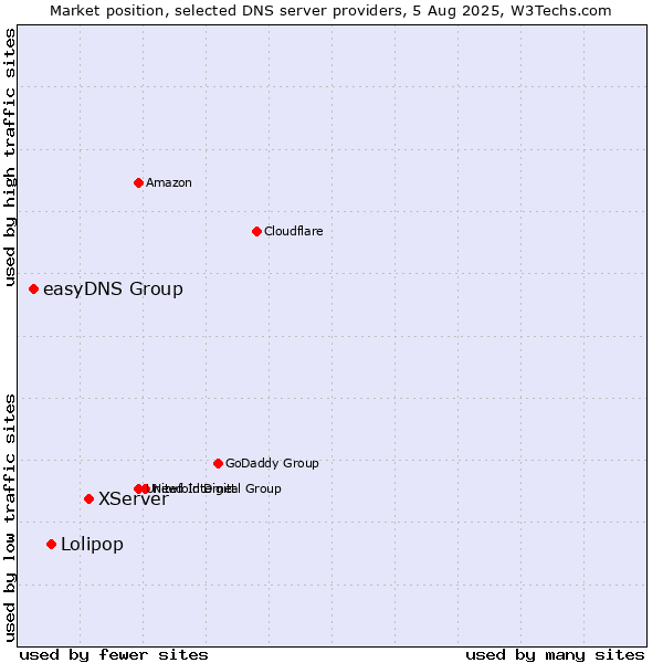 Market position of XServer vs. Lolipop vs. easyDNS Group