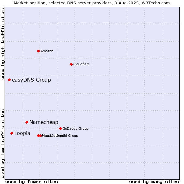 Market position of Namecheap vs. Loopia vs. easyDNS Group