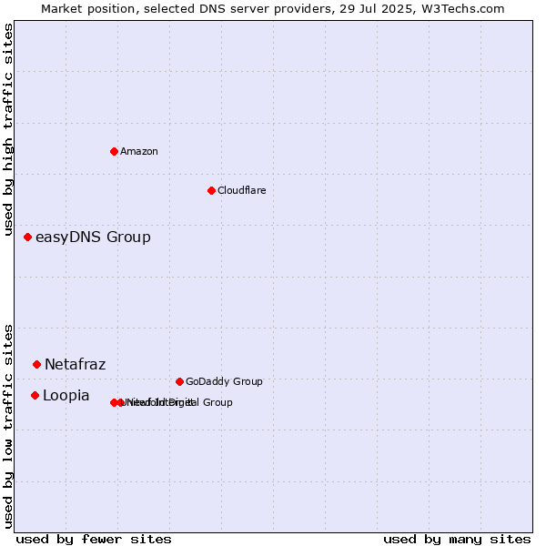Market position of Netafraz vs. Loopia vs. easyDNS Group