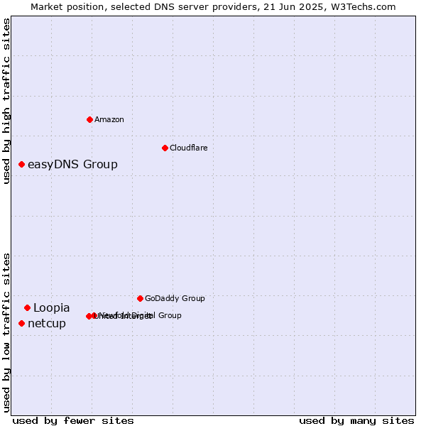Market position of Loopia vs. easyDNS Group vs. netcup
